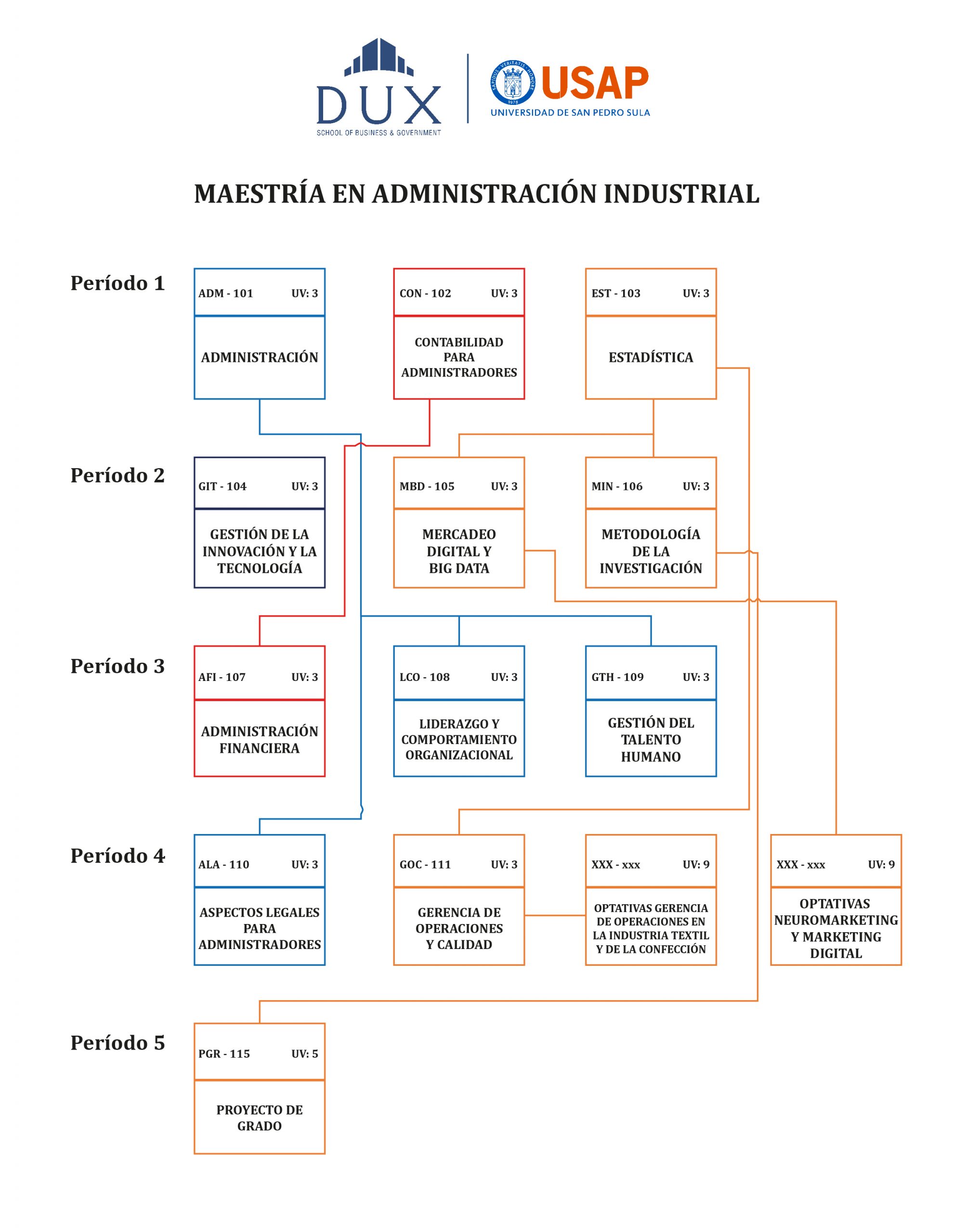Plan de estudios Maestría en Administración Industrial | USAP