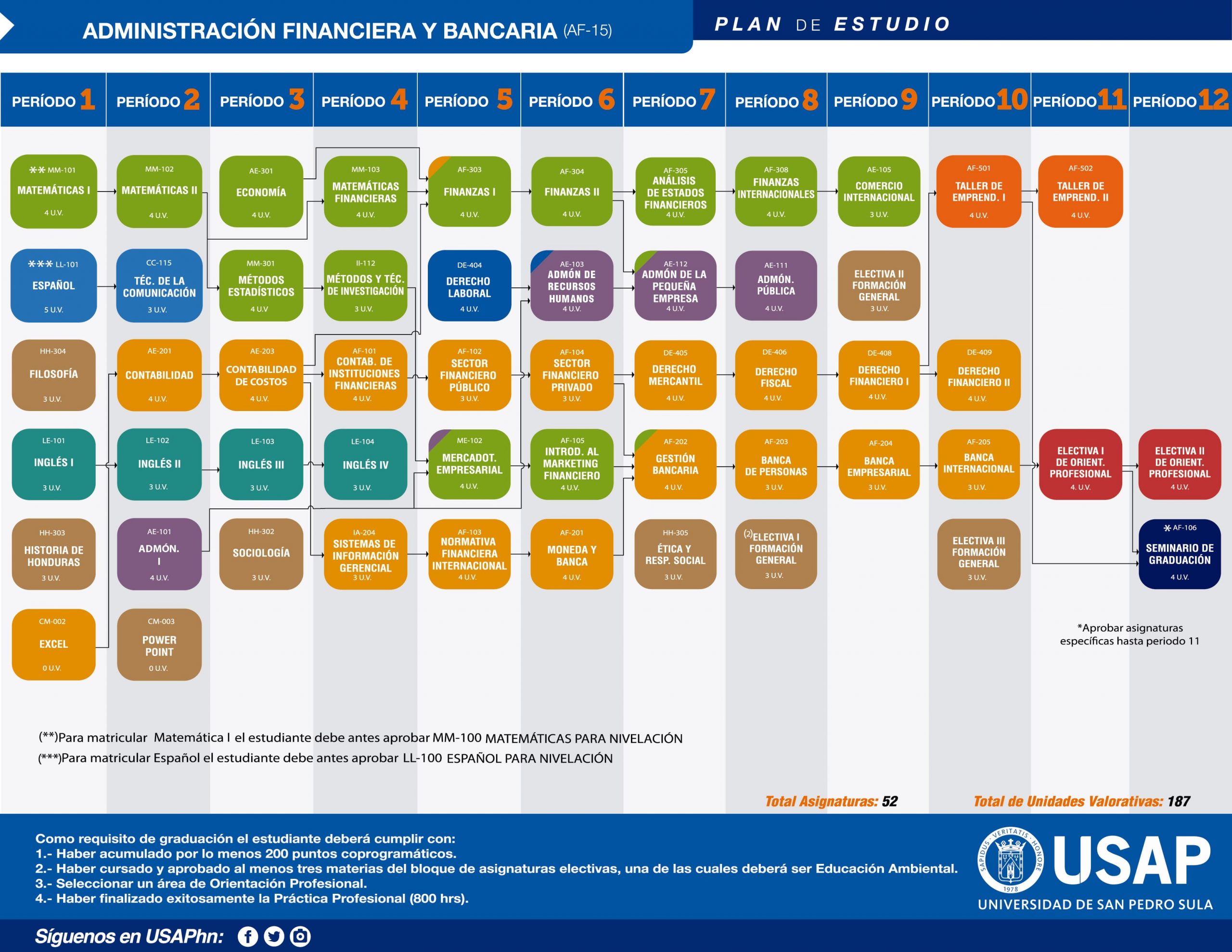 Plan de estudios Administración Financiera Bancaria | USAP