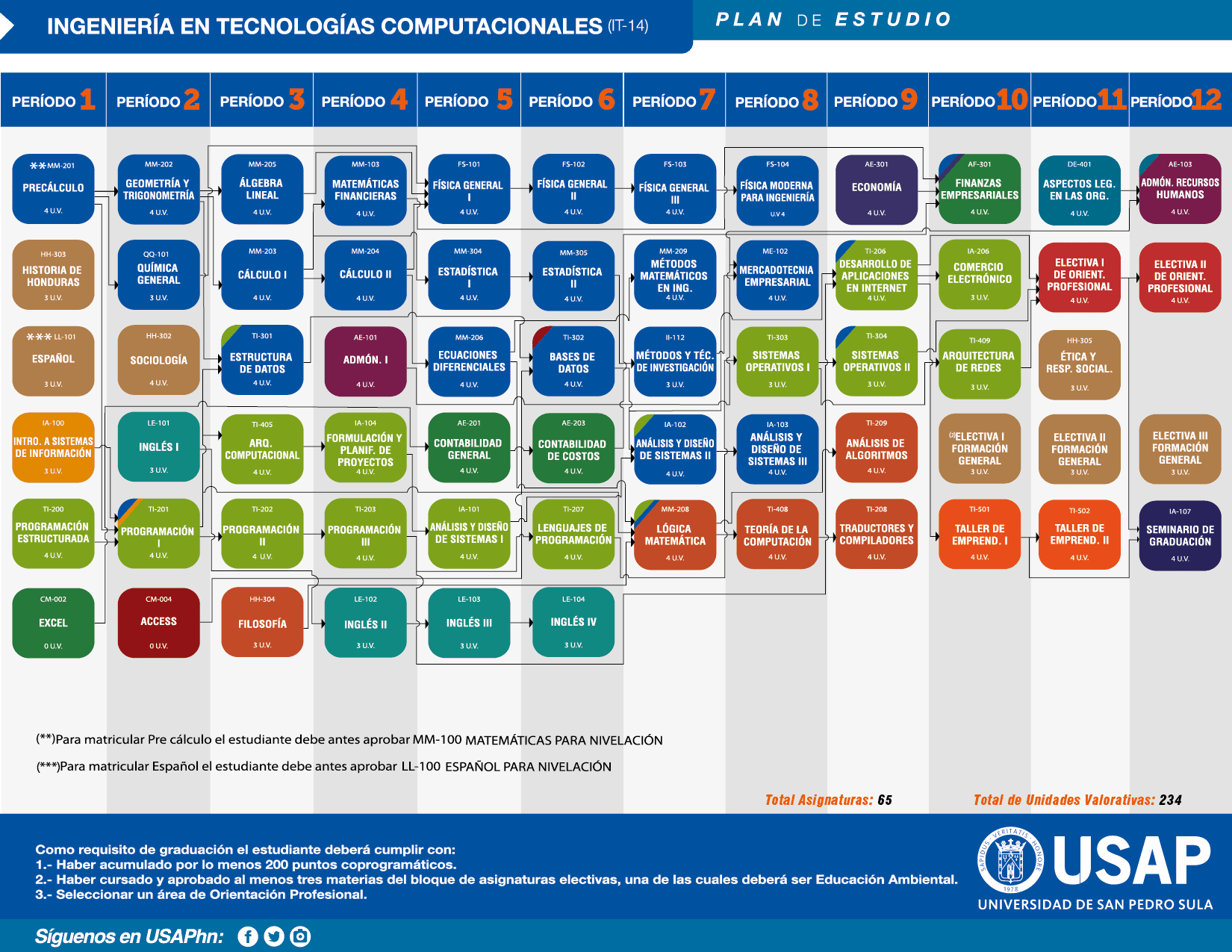 Plan de estudios Ingeniería  en Tecnologías Computacionales | USAP