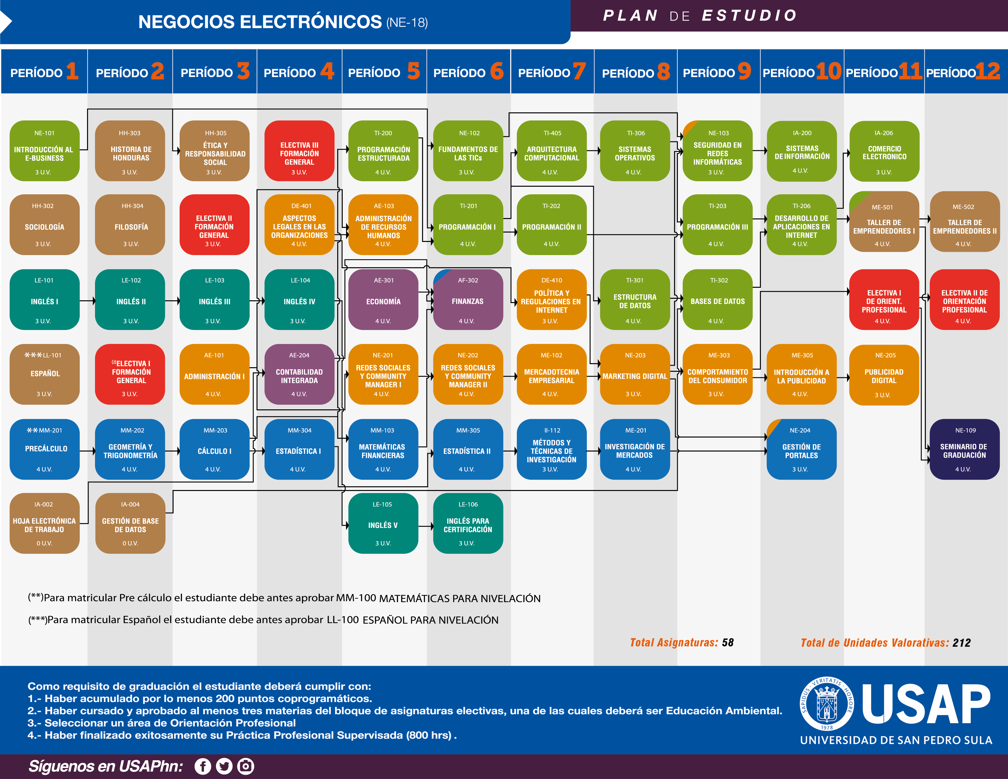Plan de estudios Licenciatura en Negocios Electrónicos | USAP