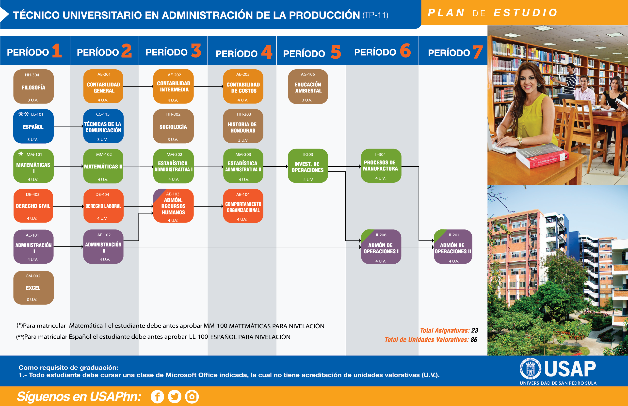 Plan de estudios Técnico Universitario en Administración de la Producción | USAP