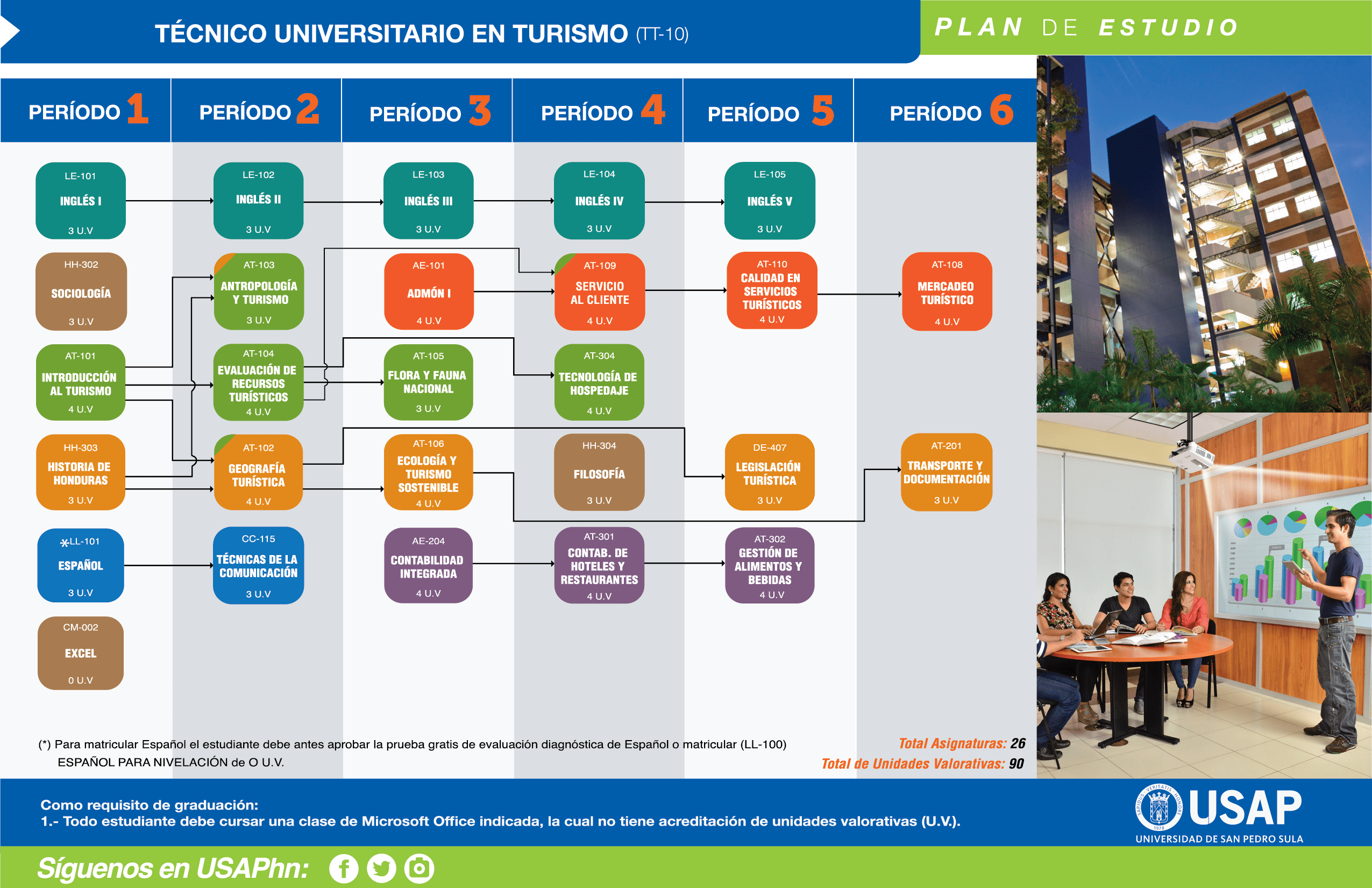 Plan de estudios Técnico Universitario en Turismo | USAP